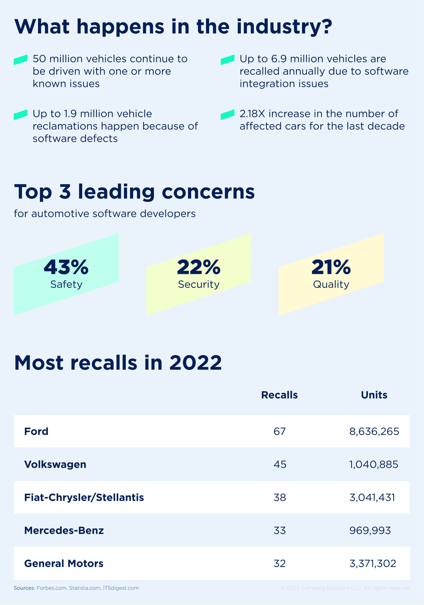 Automotive Functional Safety Comprehensive Guide] Lemberg Solutions